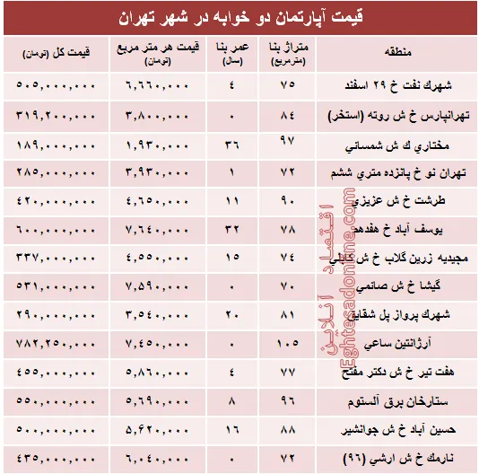 مظنه آپارتمان دوخوابه در شهر تهران؟ +جدول
