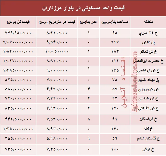 قیمت آپارتمان در بلوار مرزداران؟ +جدول