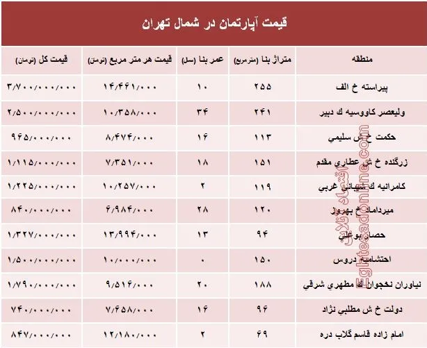 آپارتمان‌های شمال تهران چند؟ +جدول