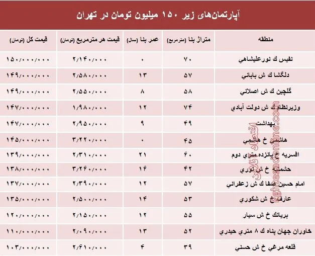 با ۱۵۰میلیون کجا می‌توان‌ خانه‌ خرید؟ +جدول