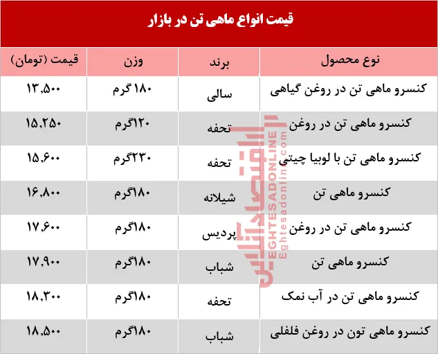 قیمت انواع ماهی تن در بازار چند؟ +جدول