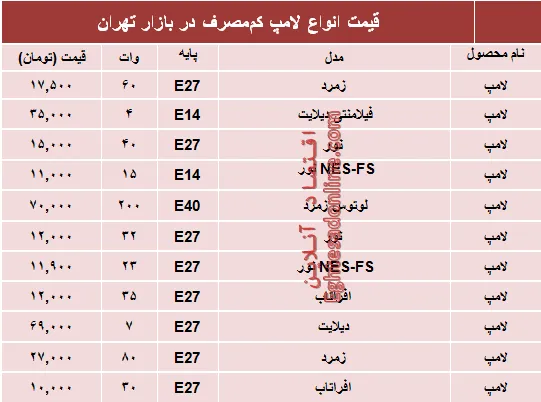 نرخ انواع لامپ‌های کم مصرف در بازار؟ +جدول