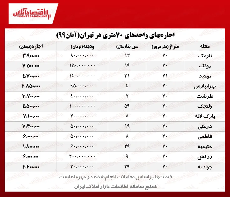 اجاره‌ آپارتمان ۷۰متری در تهران چند؟/ ارقامی بزرگ برای واحدهای کوچک!