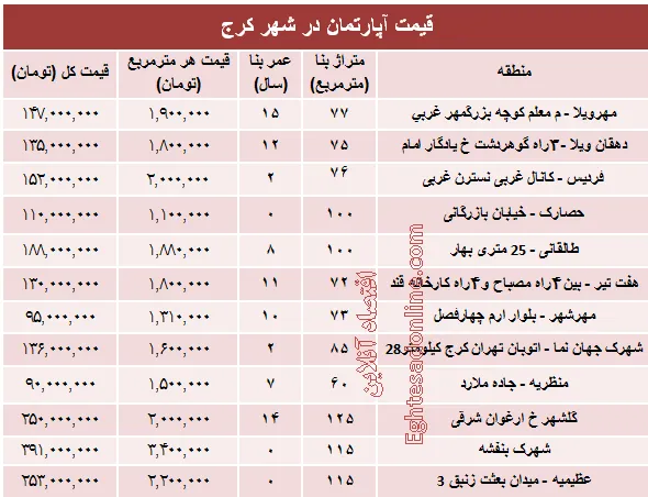 نرخ قطعی آپارتمان در کرج ؟ +جدول