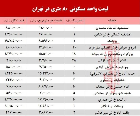 مظنه واحدهای 8۰ متری در تهران؟ +جدول