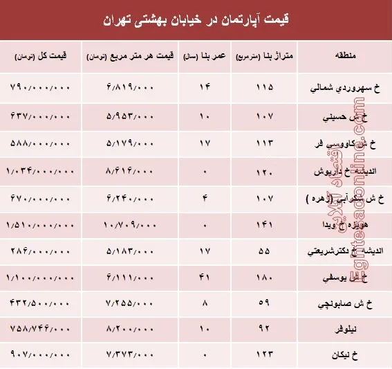 قیمت واحد مسکونی در خیابان بهشتی تهران؟ +جدول