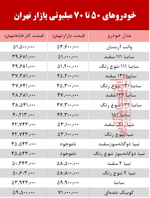 خودروهای زیر 70 میلیون بازار تهران +جدول