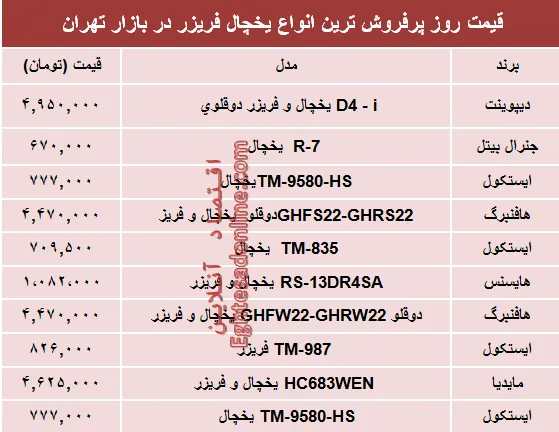 مظنه انواع یخچال‌‌ فریزر دربازار تهران؟ +جدول