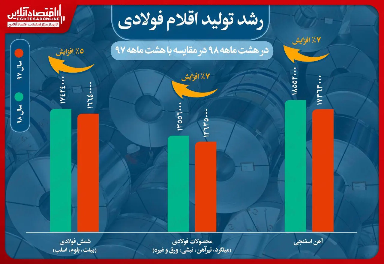 رشد تولید شرکت&zwnj;های فولادی تا پایان ۸ماهه امسال