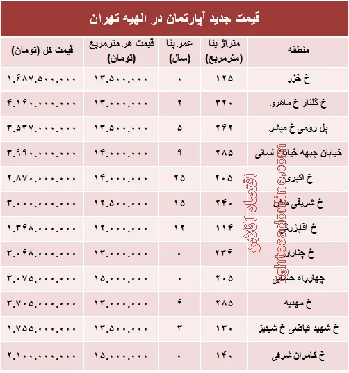 خرید مسکن در منطقه الهیه چقدر تمام می‌شود؟ +جدول
