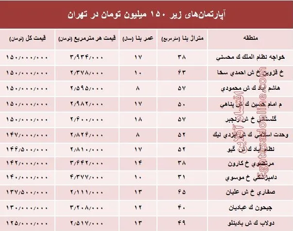 با ۱۵۰میلیون کجا می‌توان‌ خانه‌ خرید؟ +جدول