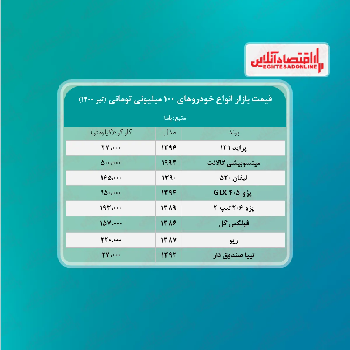 با ۱۰۰ میلیون چه خودرویی می‌توان خرید؟ + جدول