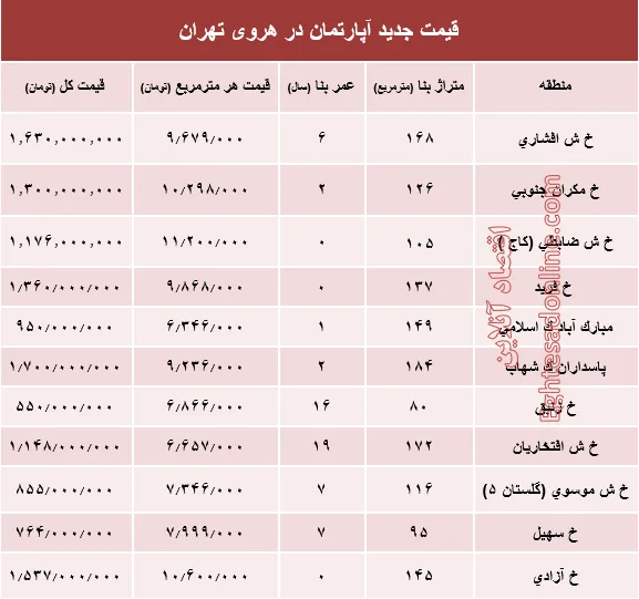 مظنه آپارتمان در منطقه هروی تهران؟ +جدول