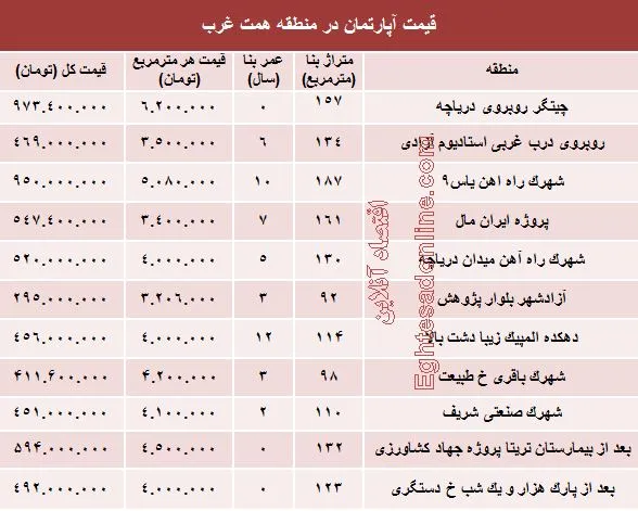 قیمت خرید آپارتمان در منطقه همت غرب؟ +جدول