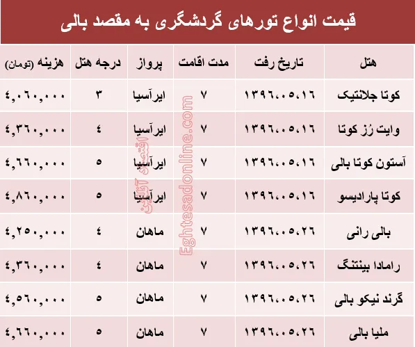 هزینه سفر به بالی در مرداد ماه جاری؟ +جدول