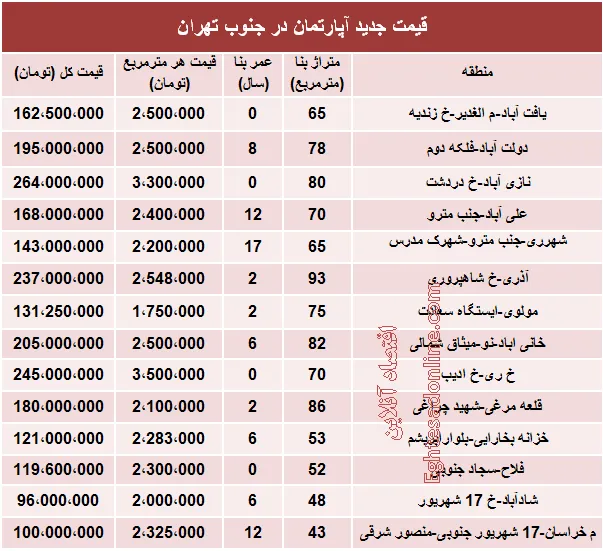 قیمت جدید آپارتمان در جنوب تهران؟ +جدول