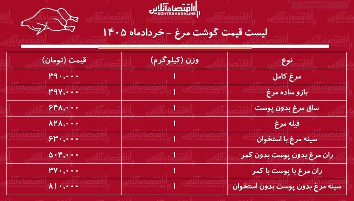 قیمت جدید گوشت مرغ امروز ۱۲ خرداد ۱۴۰۵ / فیله و ران مرغ کیلویی چند شد؟ + جدول