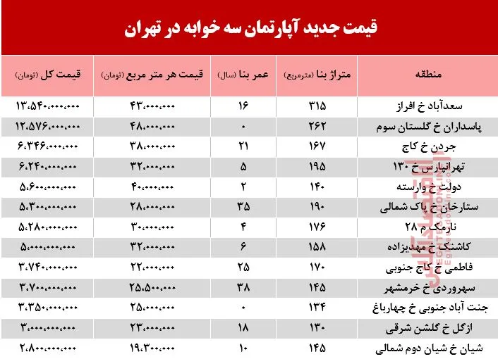 قیمت آپارتمان سه خوابه در تهران +جدول