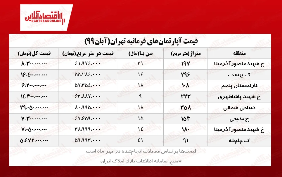 قیمت جدید آپارتمان‌های فرمانیه تهران