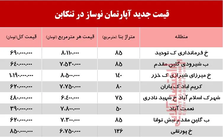 قیمت آپارتمان‌های نوساز در تنکابن +جدول