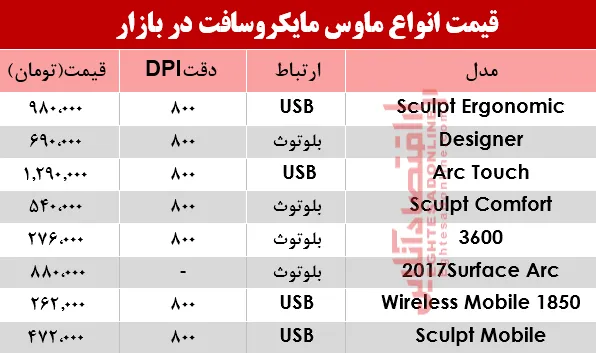 نرخ انواع ماوس مایکروسافت در بازار؟ +جدول