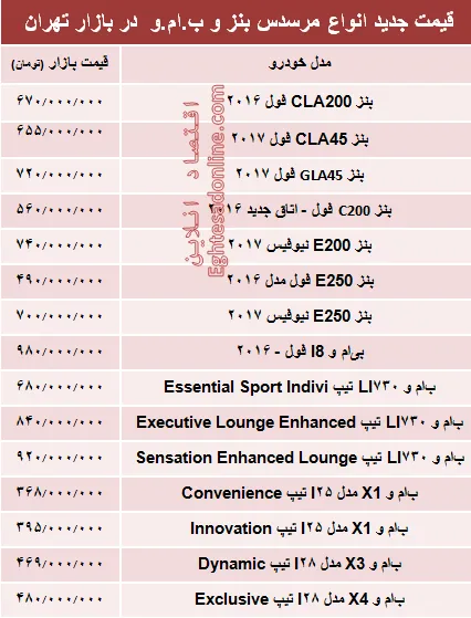 قیمت جدید انواع مرسدس بنز و ب.ام.و در بازار +جدول