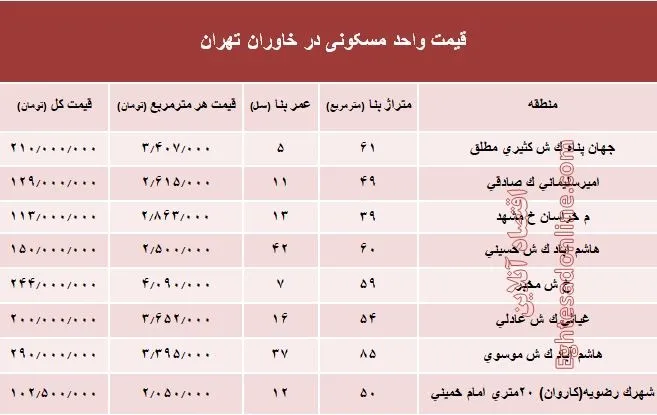 قیمت واحد مسکونی در منطقه خاوران تهران؟ +جدول