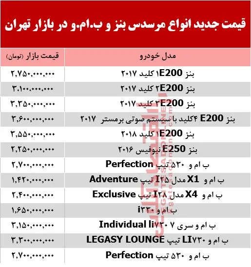 قیمت جدید انواع مرسدس بنز و ب.ام.و در بازار +جدول