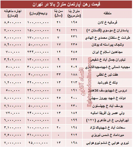 قیمت رهن آپارتمان متراژ بالا در تهران + جدول