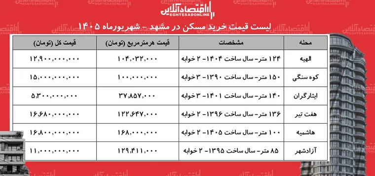 لیست قیمت خرید مسکن در مشهد | خرید آپارتمان ۲ خوابه در محله‌های مختلف این کلان‌شهر چقدر سرمایه نیاز دارد؟ + جدول شهریورماه ۱۴۰۵