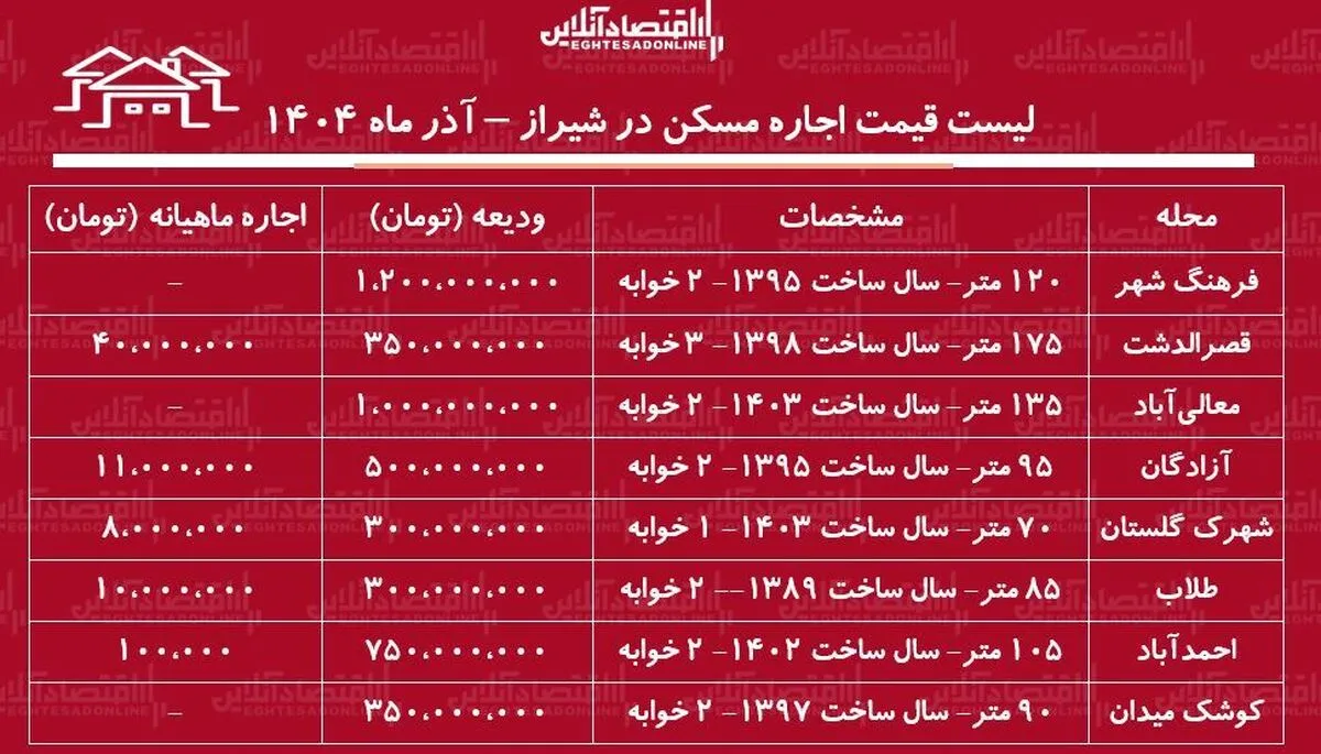 لیست قیمت اجاره مسکن در شیراز / اجاره خانه در کدام مناطق شیراز ارزان‌تر است؟ + جدول آذر ماه ۱۴۰۴