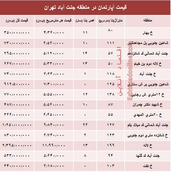 آپارتمان در منطقه جنت آباد چند؟ +جدول