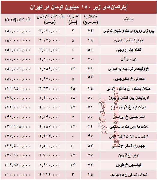 با ۱۵۰میلیون کجا می‌توان‌ خانه‌ خرید؟ +جدول