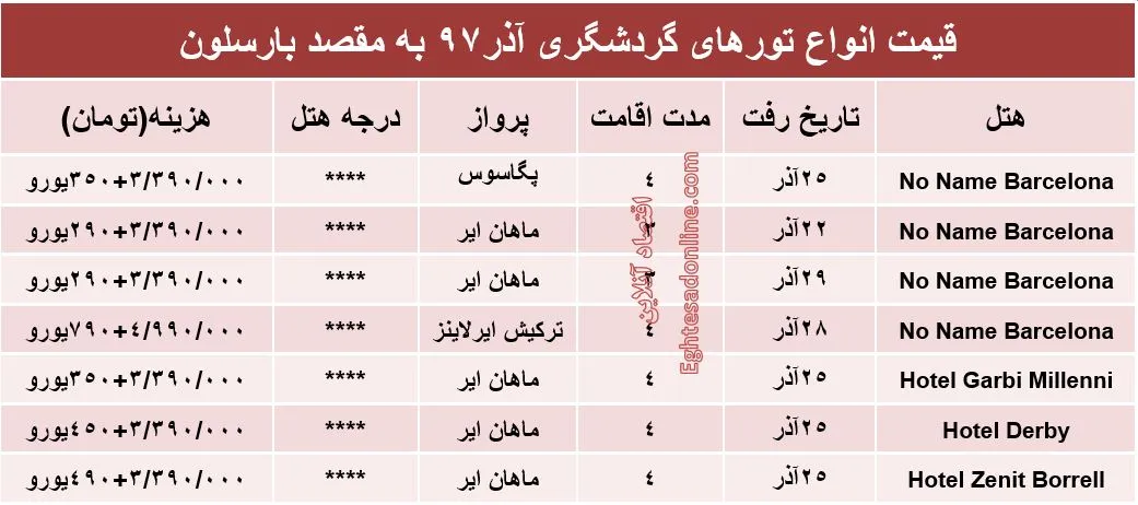 سفر به اسپانیا در آذرماه چقدر آب می‌خورد؟