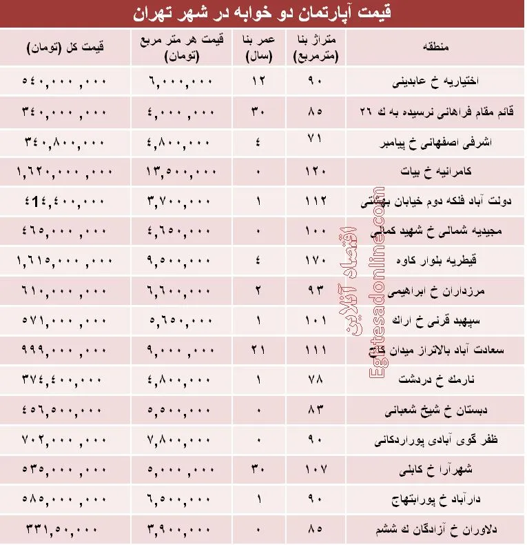 مظنه آپارتمان دوخوابه در تهران؟ +جدول