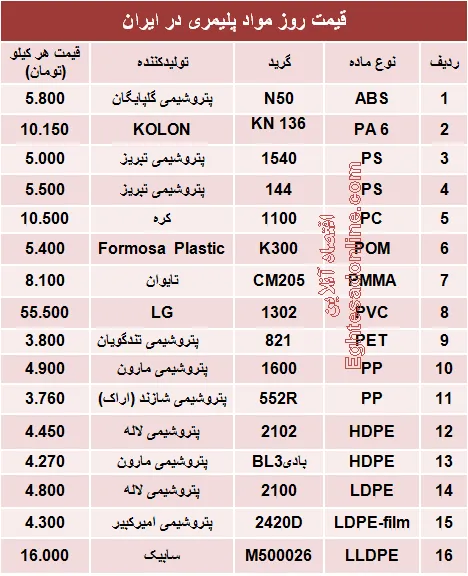 قیمت روز مواد پلیمری در ایران +جدول