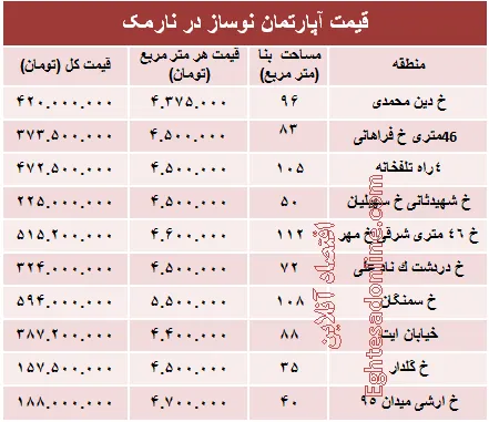مظنه آپارتمان نوساز در منطقه نارمک؟ +جدول