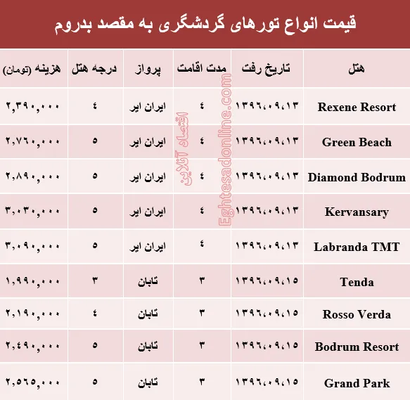 هزینه سفر به بدروم در آذر ماه۹۶ +جدول