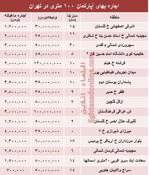 مظنه اجاره‌بهای آپارتمان ۱۰۰ متری در تهران + جدول