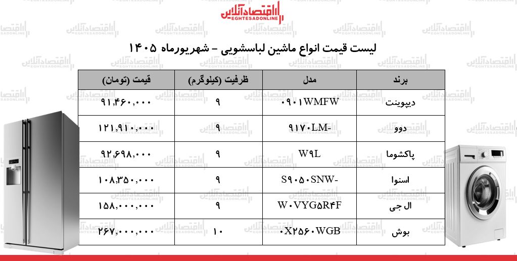 قیمت جدید انواع ماشینلباسشویی در بازار | لباسشویی بوش، الجی، اسنوا، پاکشوما و...چند شد؟ + جدول ۴ شهریور ۱۴۰۵ قیمت جدید انواع ماشینلباسشویی در بازار | لباسشویی بوش، الجی، اسنوا، پاکشوما و...چند شد؟ + جدول ۴ شهریور ۱۴۰۵