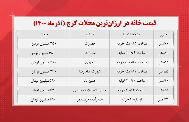 قیمت مسکن در ارزان‌ترین محلات کرج +جدول