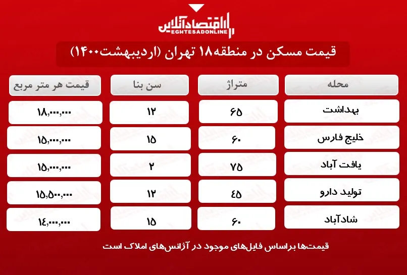 خانه‌ های ارزان‌ ترین منطقه تهران چند؟