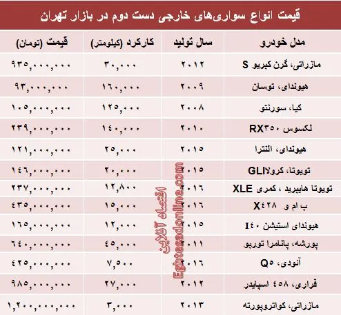 خودروهای‌ خارجی دست‌دوم چند؟ +جدول