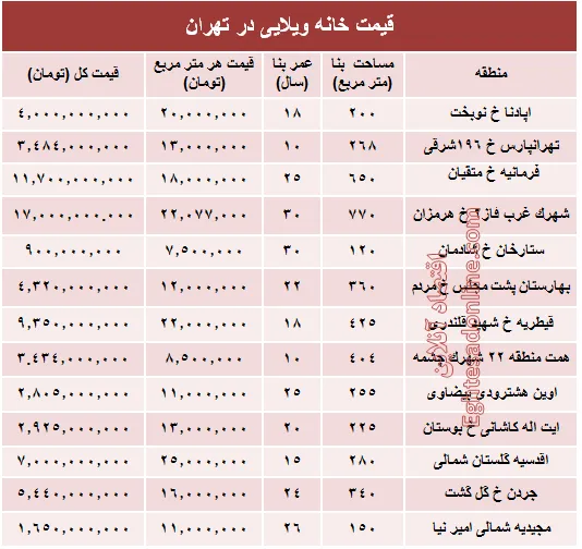 خانه‌های ویلایی تهران چند؟ +جدول