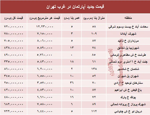 نرخ قطعی معاملات آپارتمان در غرب تهران +جدول