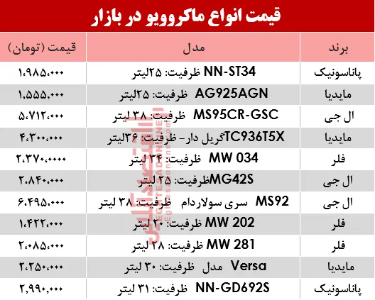 قیمت انواع ماکروویو در بازار؟ +جدول