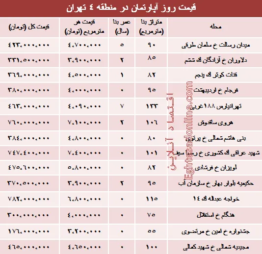 مظنه آپارتمان در منطقه ۴ شهر تهران؟ +جدول