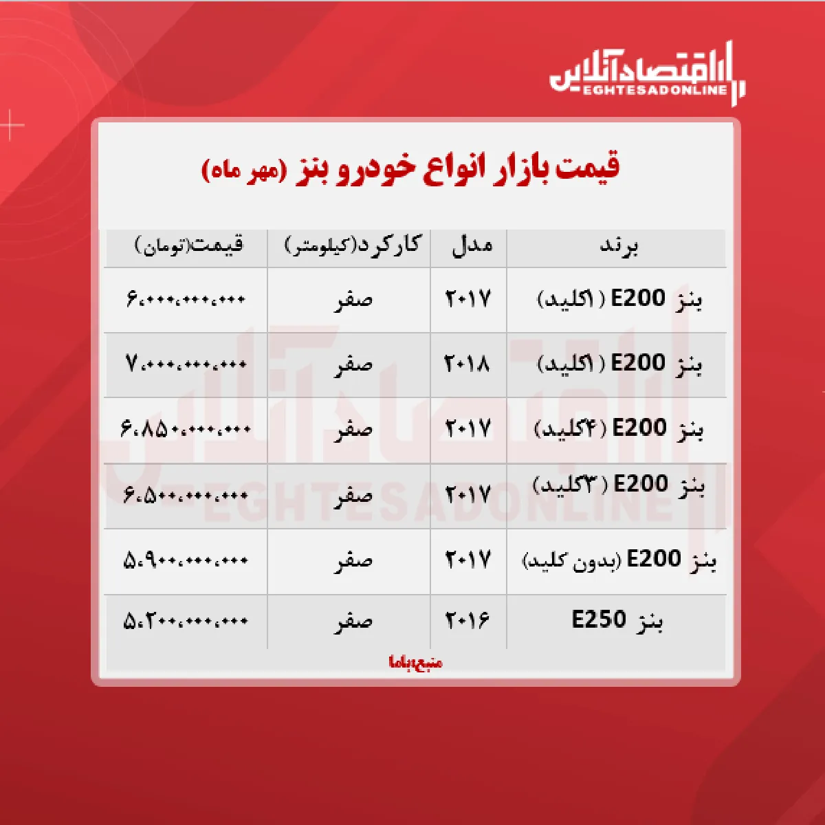 قیمت جدید انواع بنز در ایران