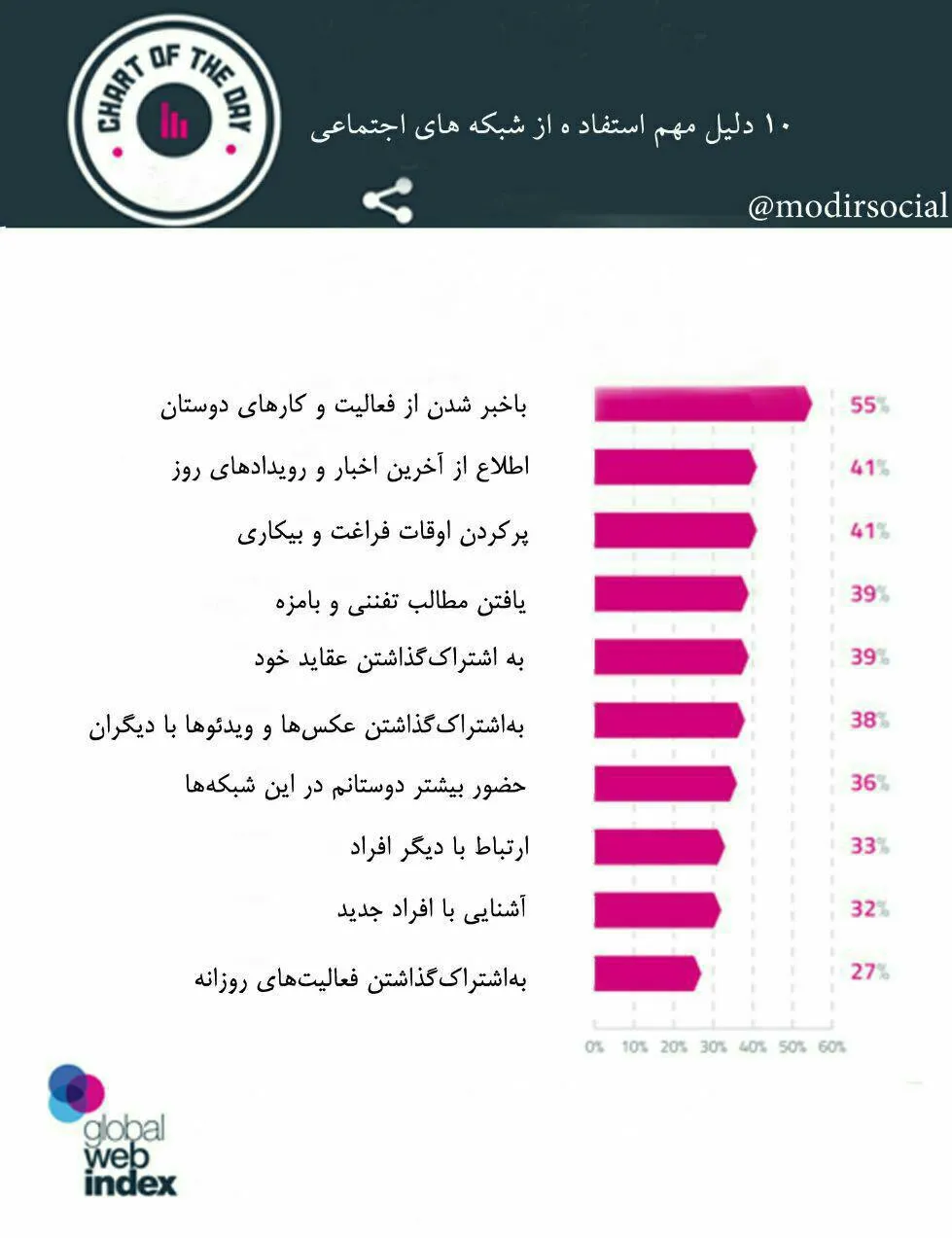 ۱۰ دلیل استفاده از شبکه‌های اجتماعی