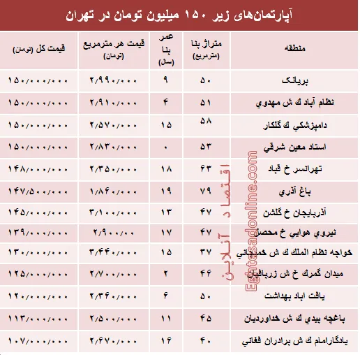 با ۱۵۰میلیون کجا می‌توان‌ خانه‌ خرید؟ +جدول
